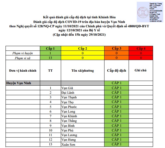 ĐÁNH GIÁ MỨC ĐỘ NGUY CƠ DỊCH BỆNH COVID-19 TẠI HUYỆN VẠN NINH (Cập nhật ngày 29/10/2021)